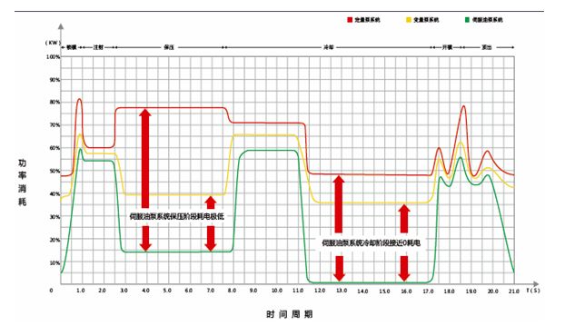 伺服電機節(jié)能原理