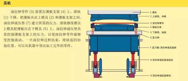 框架式拉伸液壓機的工藝原理