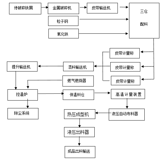 電梯配重塊熱壓成型工藝流程